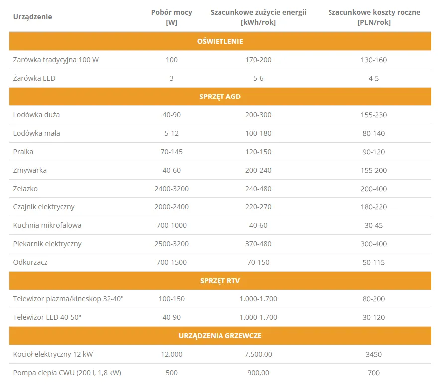 Ile prądu zużywa zamrażarka i z jakimi kosztami musisz się liczyć