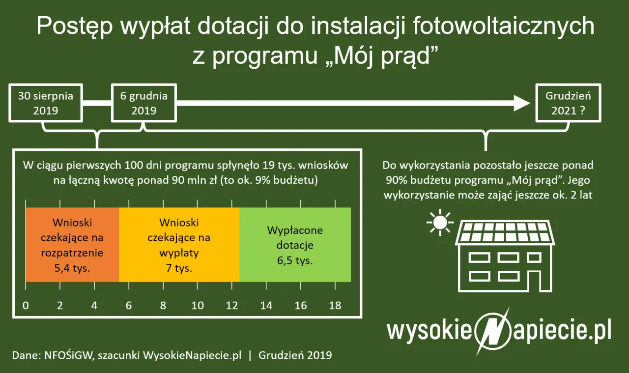 Dotacje na fotowoltaikę: Gdzie i jak złożyć wniosek? Przewodnik