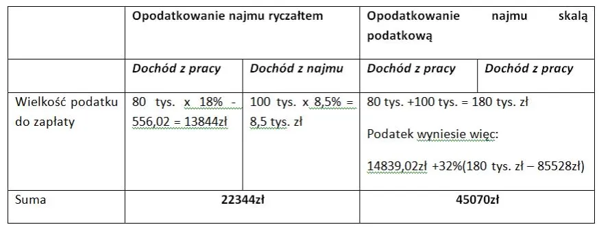 Jak obliczyć ryczałt: proste kroki, aby uniknąć błędów w podatku