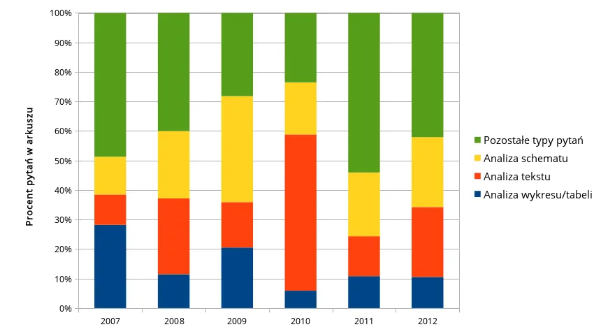 Najczęściej pojawiające się tematy na maturze z biologii rozszerzonej
