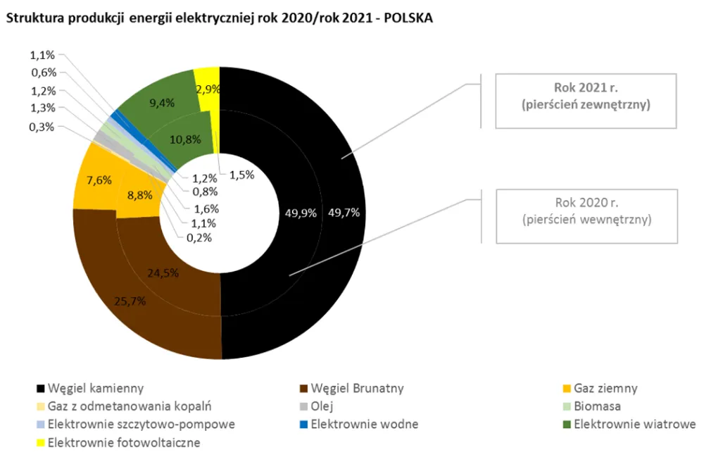 Ile energii z OZE w Polsce? Zaskakujące dane i statystyki