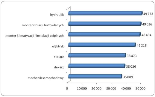 Ile zarabia hydraulik w USA? Zaskakujące różnice w wynagrodzeniach