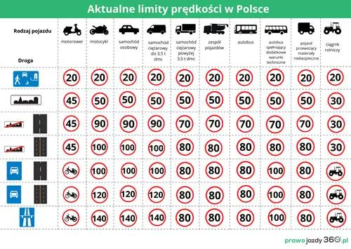 Dopuszczalna prędkość na autostradzie: Limity, mandaty i zasady 2025