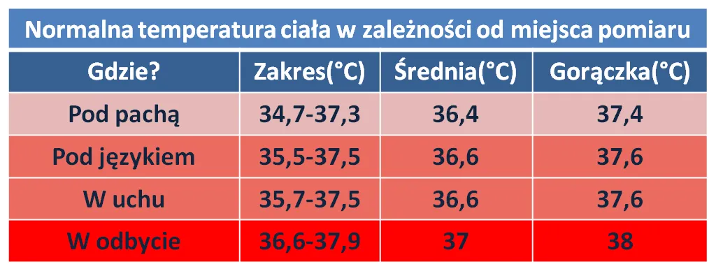 Jak prawidłowo mierzyć temperaturę w odbycie u niemowlaka i ile odjąć