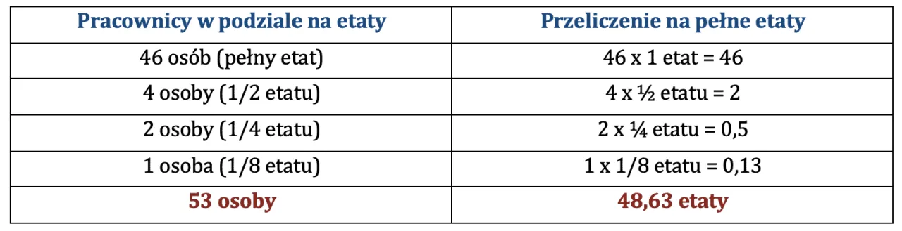 Jak prawidłowo liczyć średnioroczne zatrudnienie w firmie?