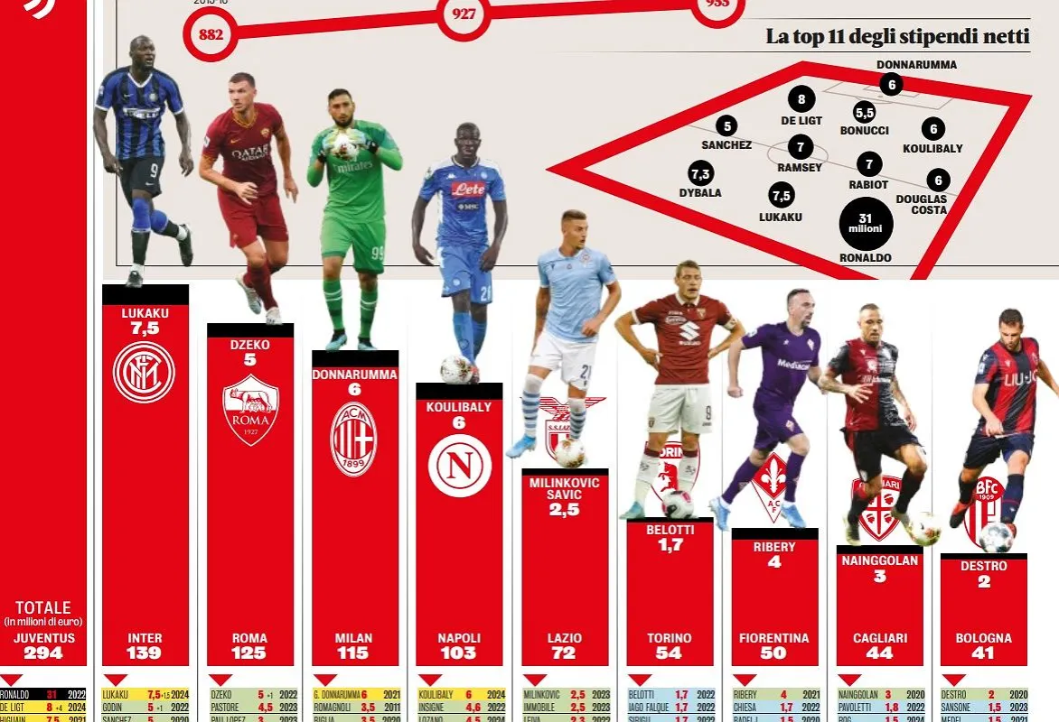 Szokujące zarobki najlepszych piłkarzy - miliony na boisku i poza nim
