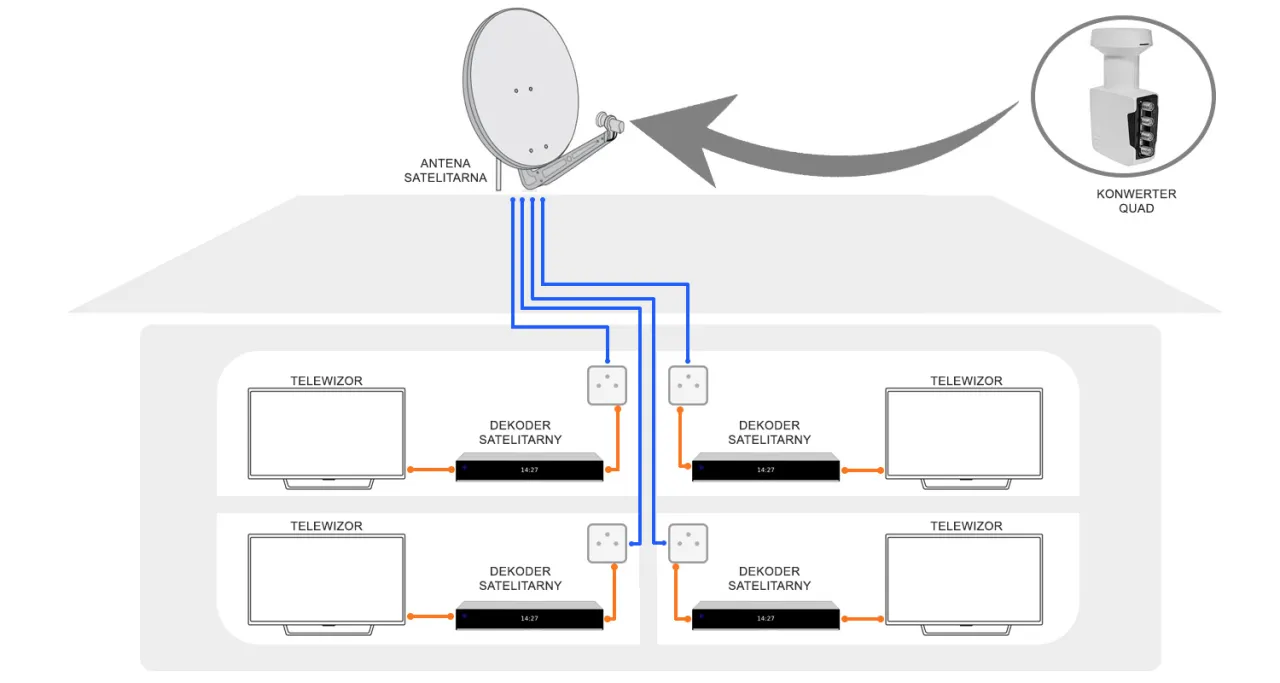 Mocny konwerter satelitarny: koniec z pikselami w deszczu!