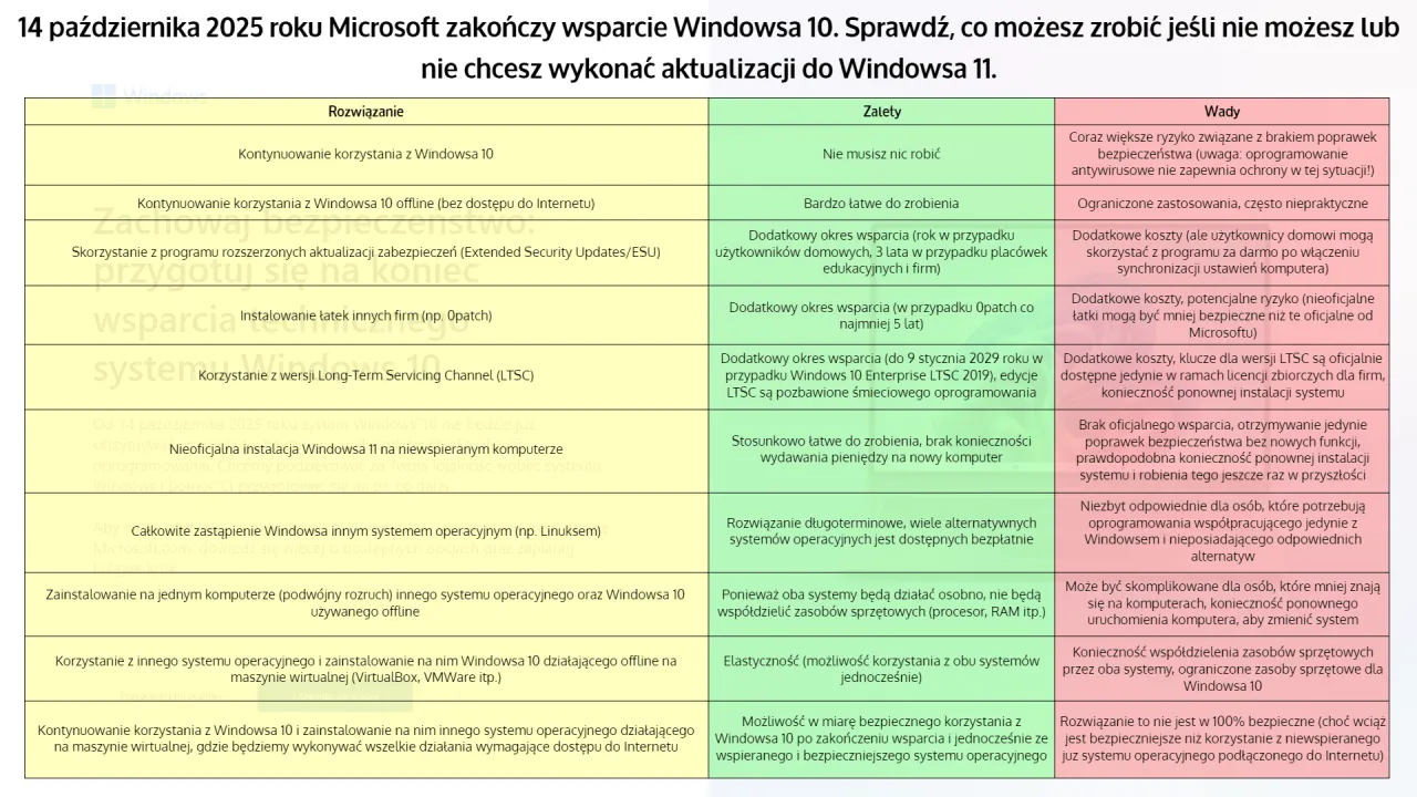 Wymagania Windows 10: Minimalne, zalecane i co po 2025?