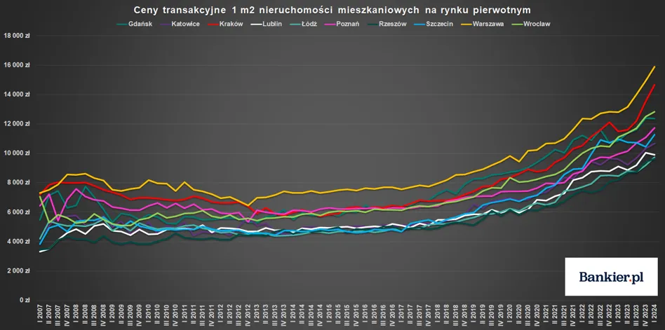 Ceny mieszkań w Polsce: Analiza, prognozy i gdzie kupić taniej