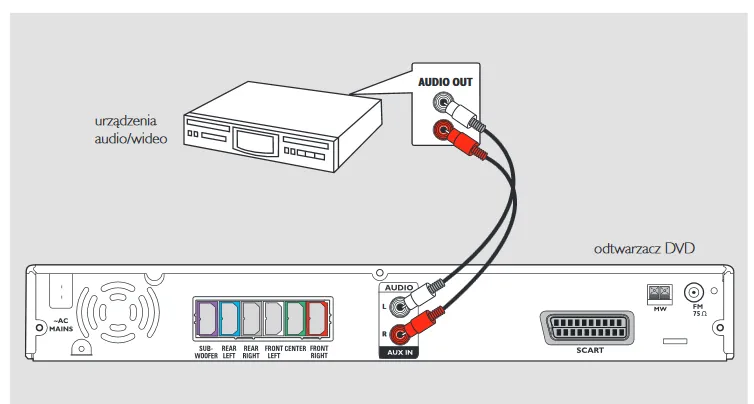 Jak podłączyć kino domowe do telewizora Philips bez problemów