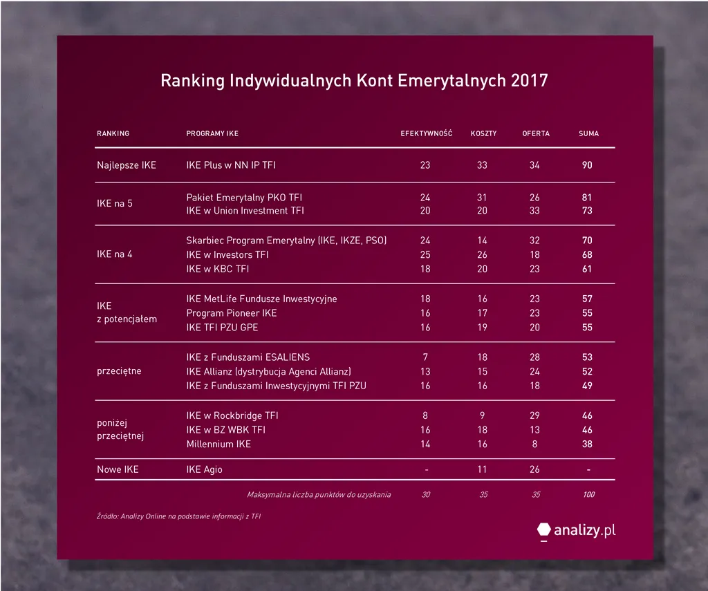 Analizy Online IKE: Najlepsze oferty i ranking kont emerytalnych