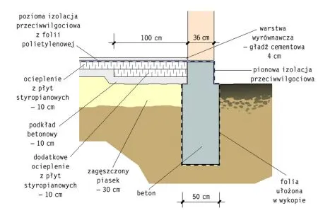 Ile kosztują fundamenty pod dom 140m2? Sprawdź, co wpływa na ceny