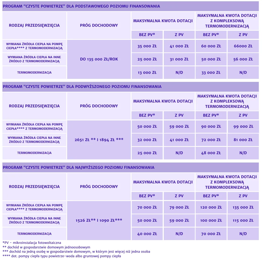 Czy jest dofinansowanie do ocieplenia domu? Sprawdź dostępne programy