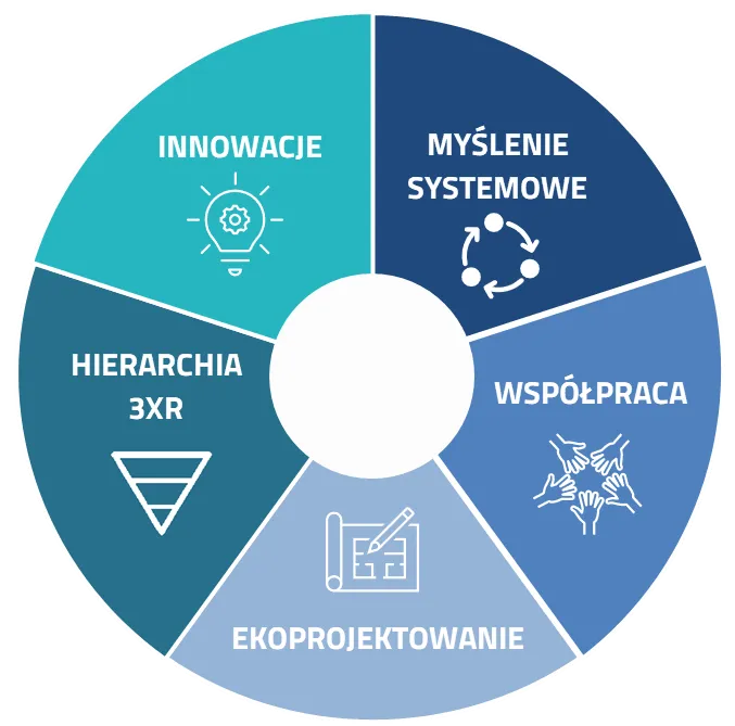 Klastry gospodarki odpadowej: Klucz do innowacji i zysków w GOZ?