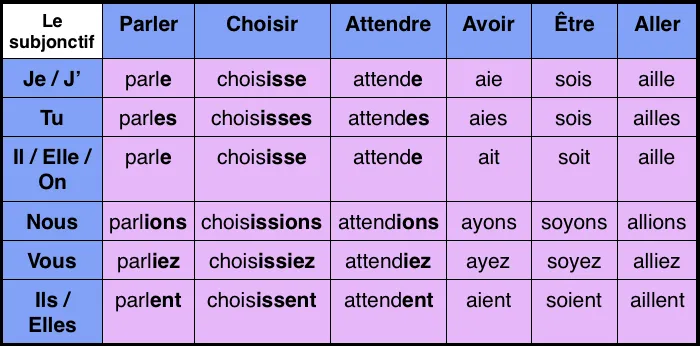 Odmiana faire w subjonctif - proste zasady i przykłady użycia