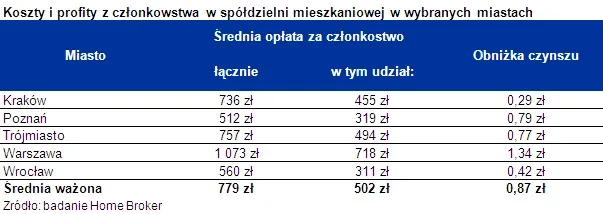 Koszty spółdzielni: wpisowe i udział - ile zapłacisz?