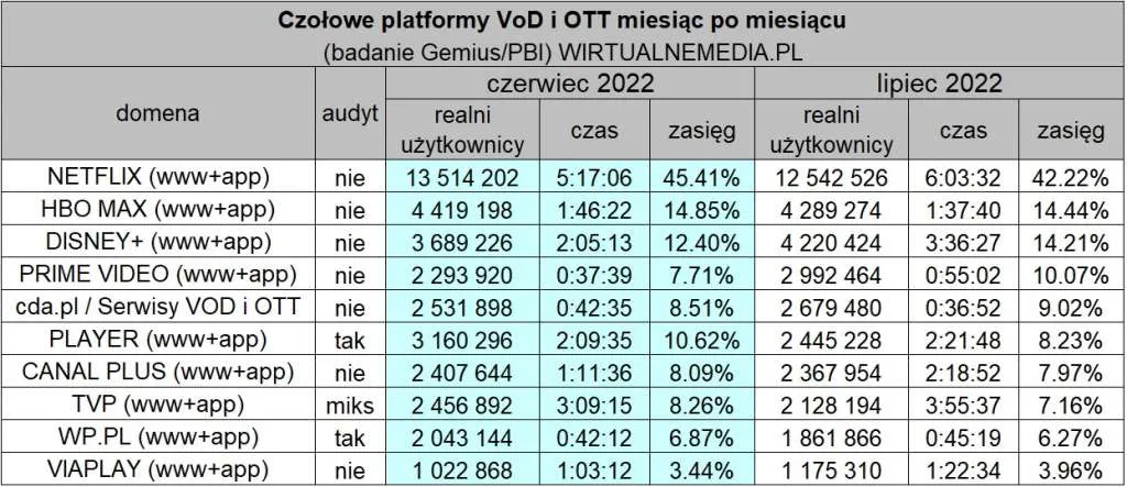 Disney czy HBO - który serwis streamingowy jest lepszy dla Ciebie?
