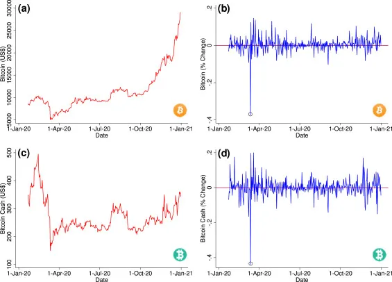 Wpływ koronawirusa na kryptowaluty: analiza zmian rynkowych