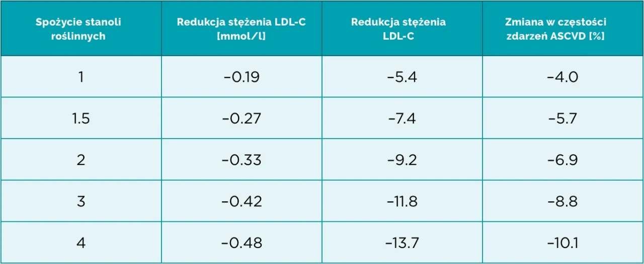 Jaki powinien być cholesterol LDL, aby uniknąć ryzyka sercowego?