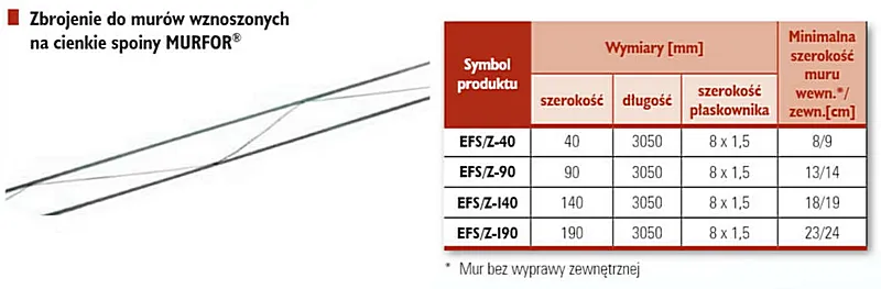 Zbrojenie do cienkich spoin: Trwałe ściany bez pęknięć. Montaż i normy