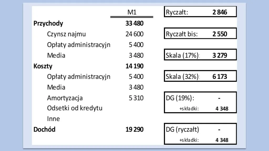 Jaki ryczałt za wynajem mieszkania? Sprawdź stawki i zasady opodatkowania