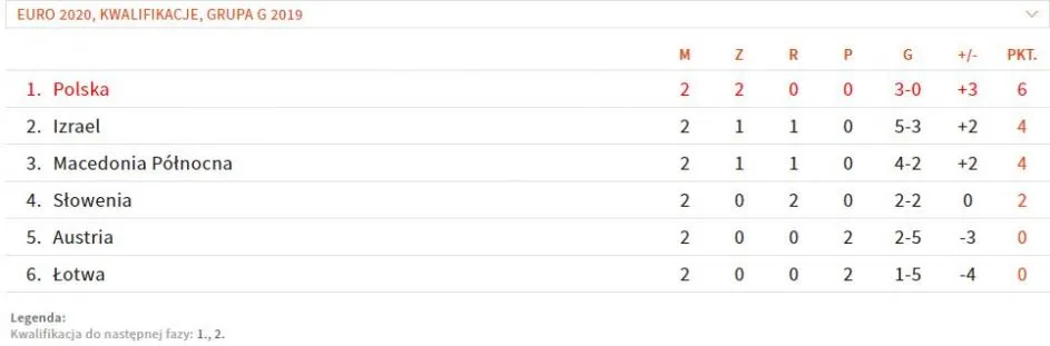 Eliminacje Mistrzostw Świata Europa: Wyniki, tabela, najnowsze analizy