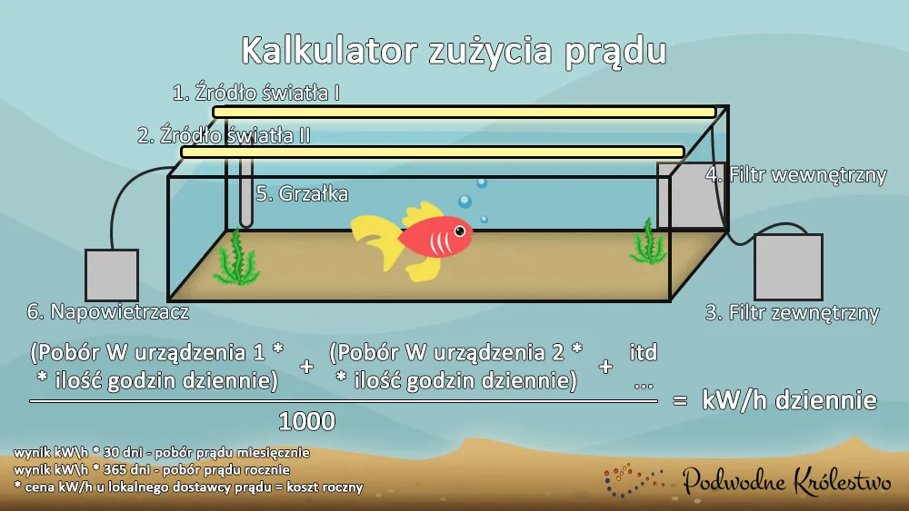 Koszt akwarium 112l: Ile prądu zużywa? Oblicz i oszczędzaj!