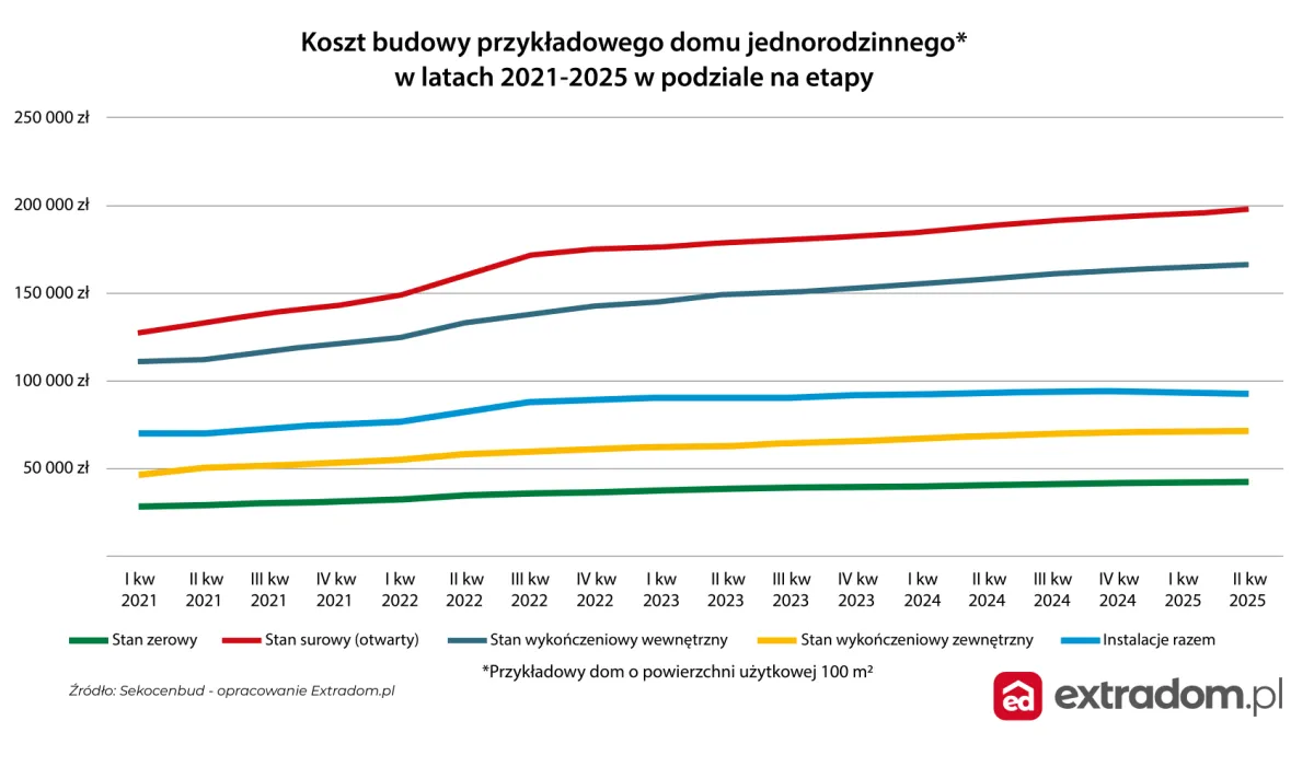 Koszty budowy domu 150 m² w 2026: Pełny kosztorys i porady eksperta
