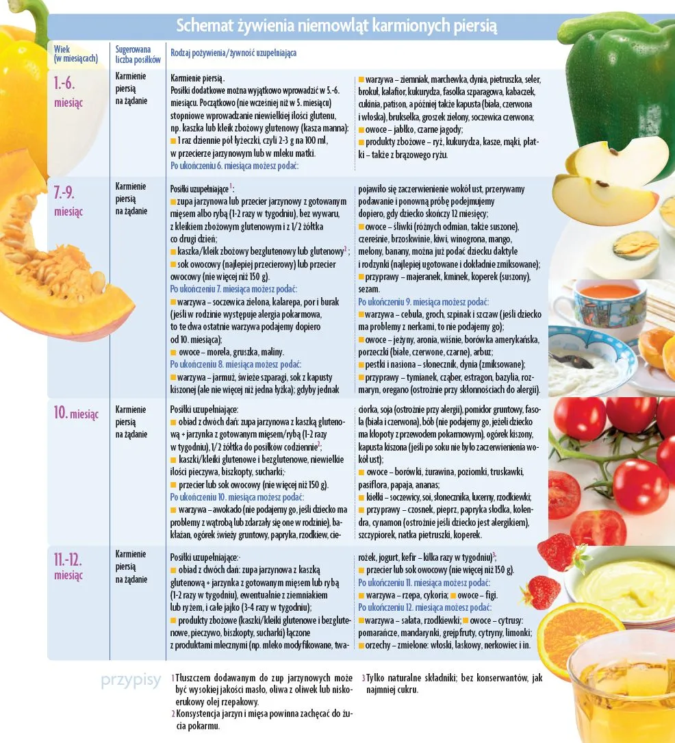 Co do jedzenia dla 6-miesięcznego dziecka: 10 bezpiecznych opcji