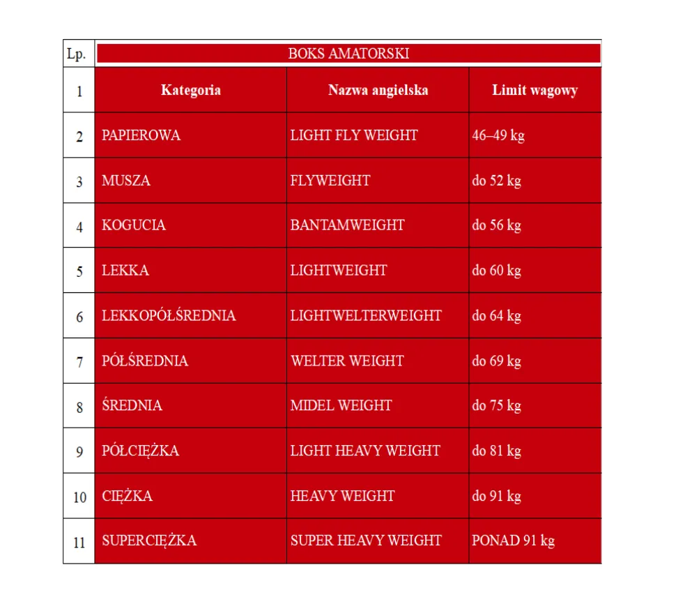 Ile rund w boksie? Od amatora po mistrza wszystkie zasady