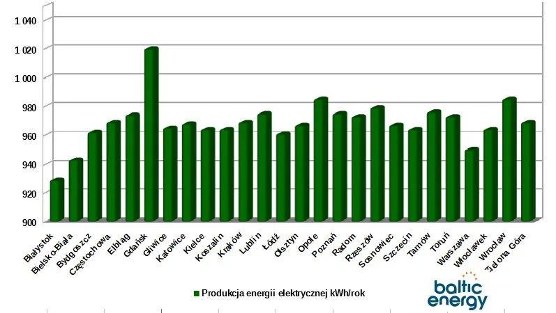 Fotowoltaika 5 kW w Polsce: Ile energii rocznie wyprodukujesz?