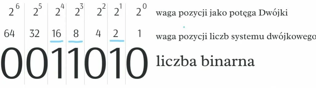 Zastosowania systemu binarnego: jak wpływa na technologię i życie