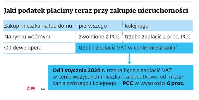 Kupujący mieszkanie: PCC czy VAT? Jakie podatki zapłacisz?