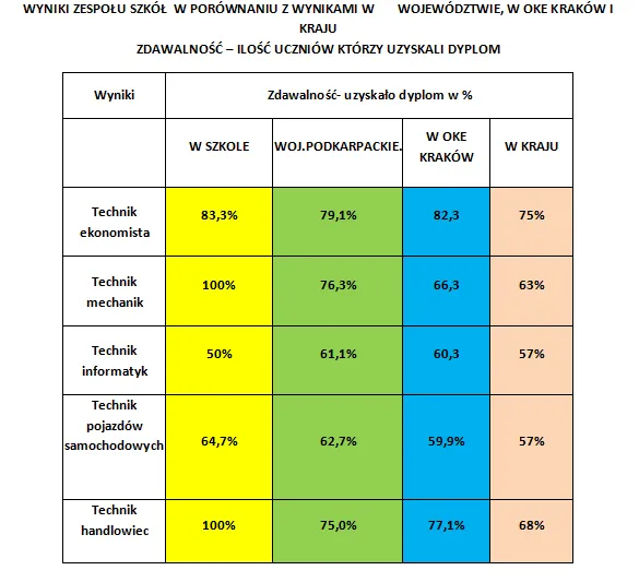Egzamin zawodowy: Struktura, zdawalność i jak zdać?