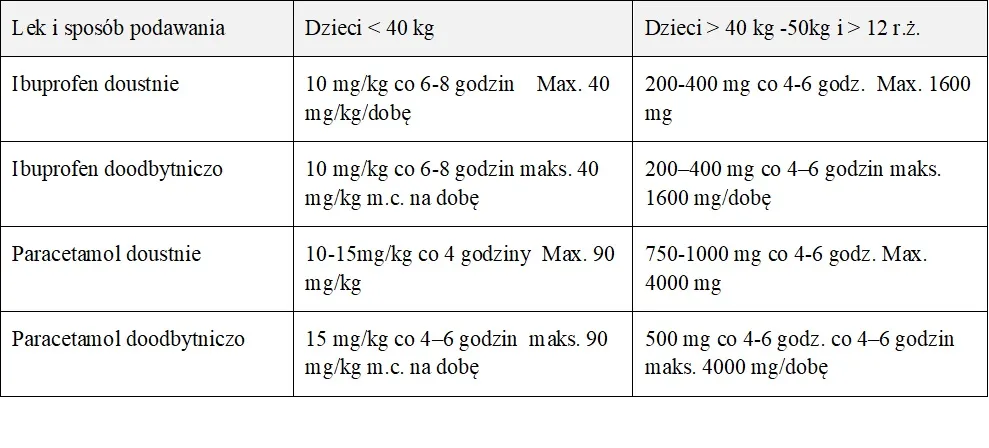 Co ile podawać lek na gorączkę, aby uniknąć powikłań?