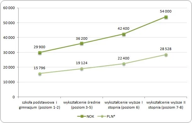 Ile zarabia lekarz w Norwegii? Zaskakujące różnice w wynagrodzeniach