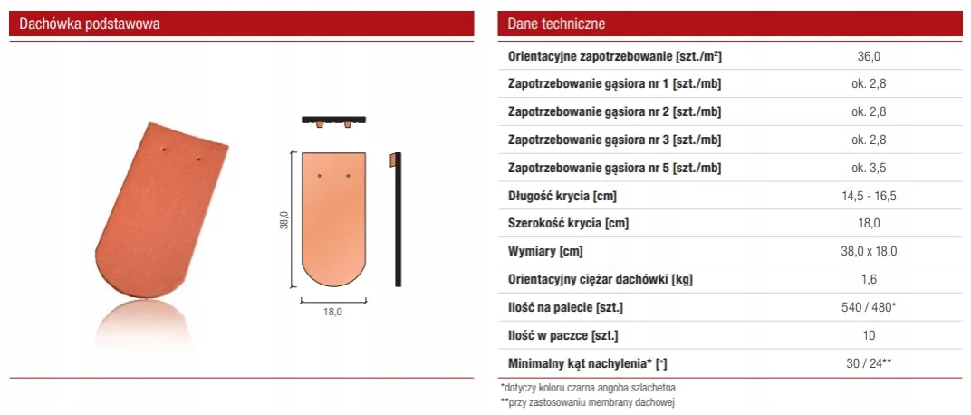 Ile dachówek na palecie? Zaskakujące różnice w ilości! Ile dachówek na palecie? Zaskakujące różnice w ilości!