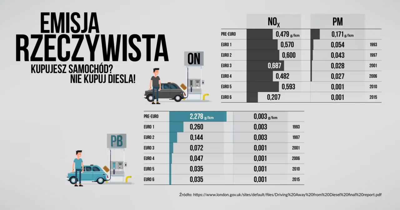 Euro 6 diesel od kiedy? Kluczowe daty i zmiany w normach emisji