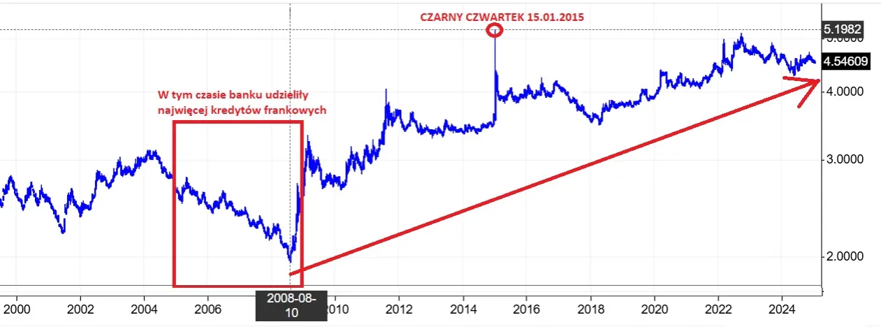 Ile wzrosła rata kredytu we frankach? Zaskakujące zmiany w płatnościach