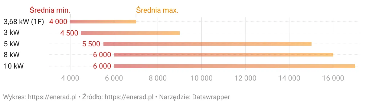 Ceny inwerterów on-grid: Ile kosztuje falownik i jak oszczędzić?