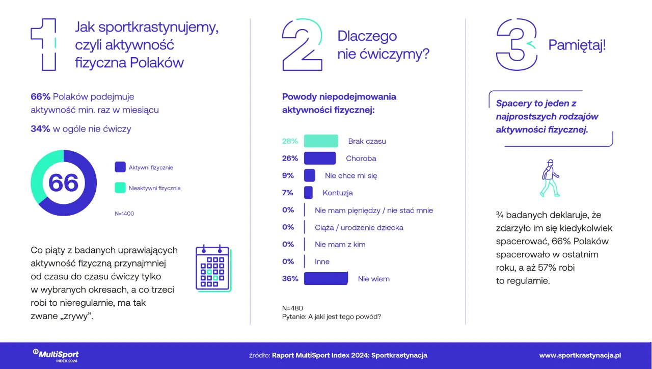 Multisport ile osób korzysta z programu? Zaskakujące statystyki!