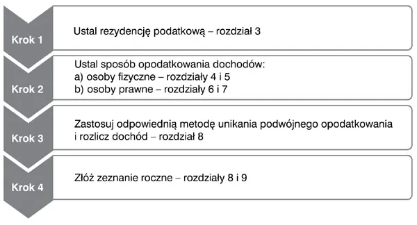 Emerytura z Kanady w Polsce: Jak rozliczyć PIT i uniknąć podwójnego opodatkowania
