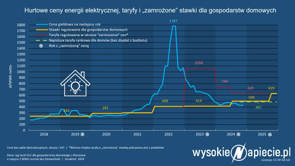 1 kWh prądu w 2025: Ile faktycznie zapłacisz? Taryfy i opłaty