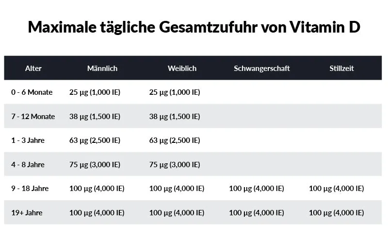 Vitamin D Tabletten: Vorteile, Dosierung und Risiken im Überblick