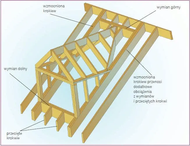 Montaż więźby dachowej krok po kroku: trwała konstrukcja dachu