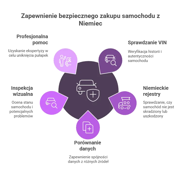 Sprawdź darmowe VIN i historię auta z Niemiec