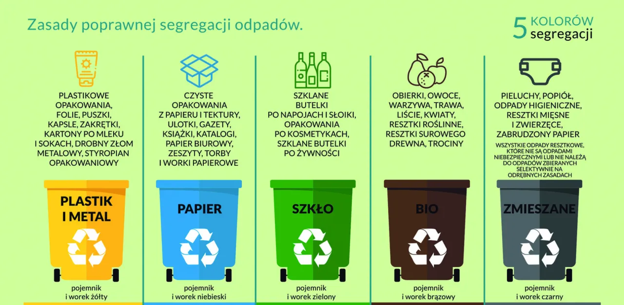Jakie śmieci do jakiego worka? Poznaj zasady segregacji odpadów