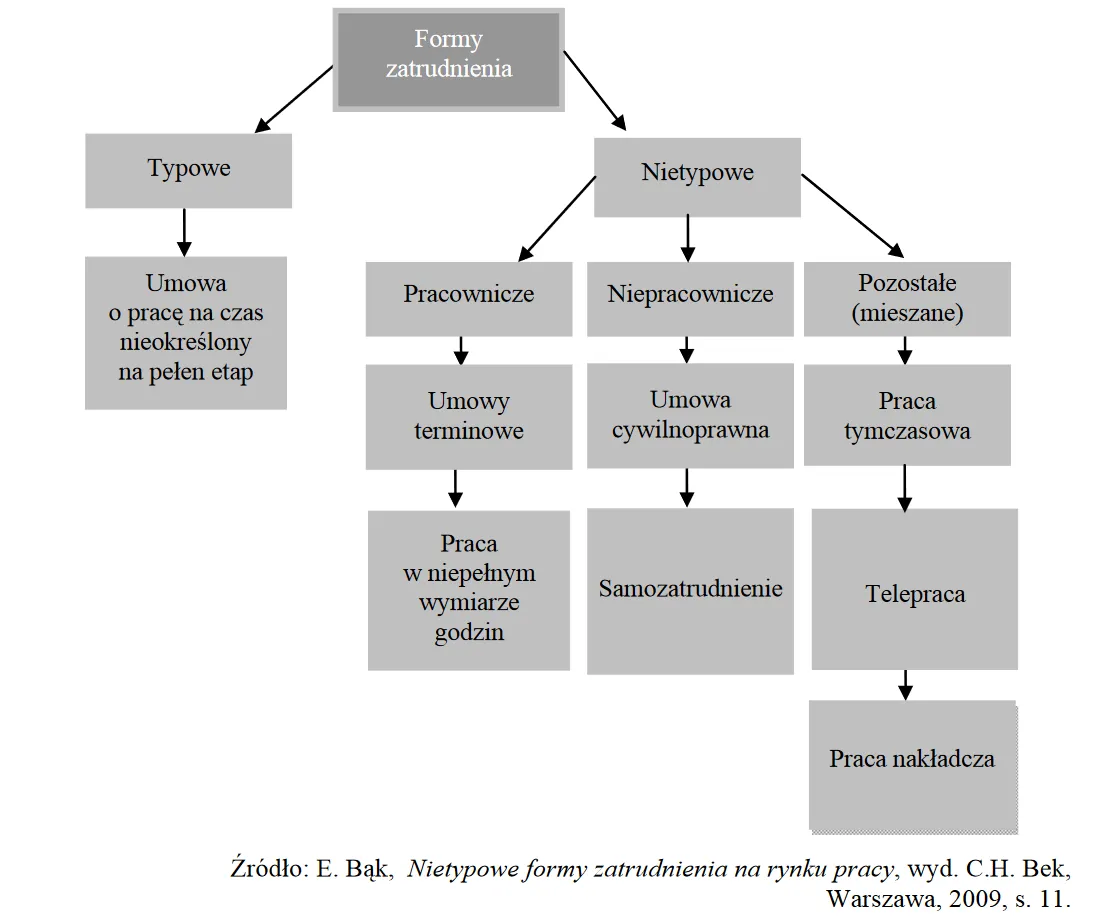 Co to jest zatrudnienie? Kluczowe informacje o prawie pracy i formach zatrudnienia
