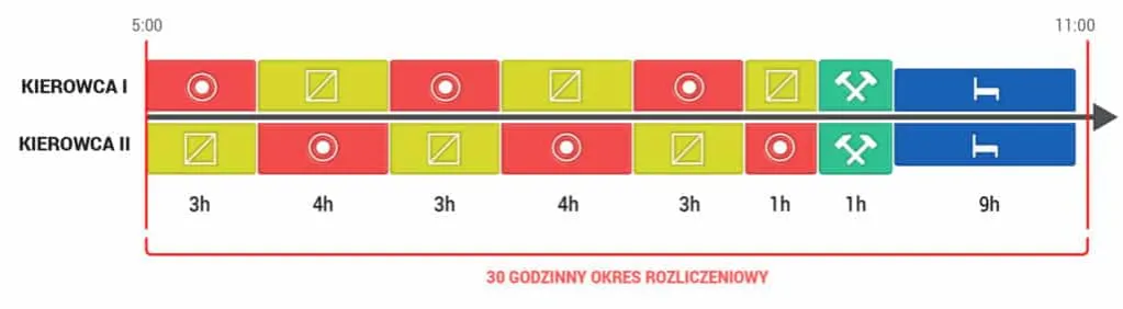 Dobowy czas pracy kierowcy: limity, przerwy i kary (2026)