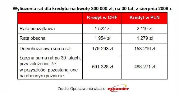 Ile osób wzięło kredyt we frankach? Z miliona zostało 300 tys.